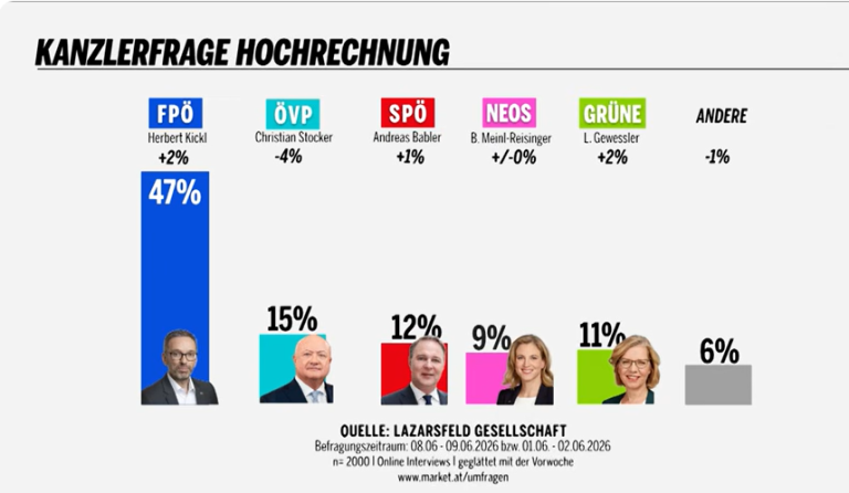 Szef FPÖ Kickl z sensacyjnymi rekordowymi wynikami (raport z wideo z Kicklem)