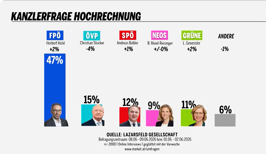 Szef FPÖ Kickl z sensacyjnymi rekordowymi wynikami (raport z wideo z Kicklem)